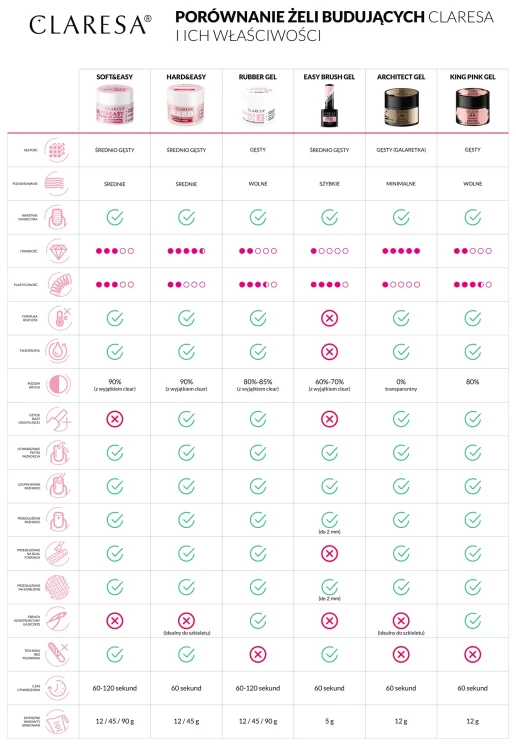 Claresa porównanie żeli budujących i ich właściwości: "Soft &amp; Easy", "Hard &amp; Easy", "Rubber Gel", "Easy Brush Gel", "Architect Gel", "King Pink Gel".